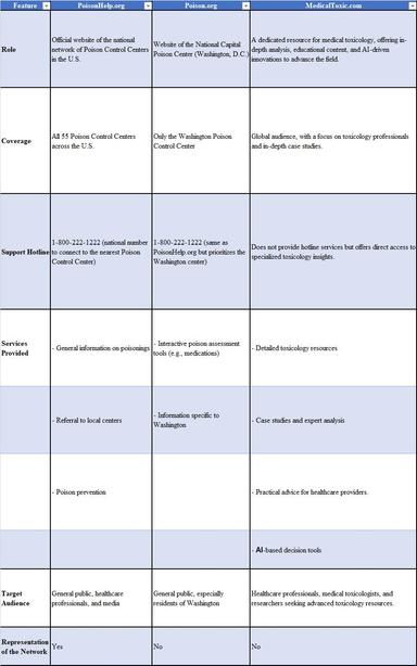 Comparison table highlighting the roles, coverage, support hotlines, services provided, target audiences, and representation of PoisonHelp.org, Poison.org, and MedicalToxic.com in poison control and toxicology resources