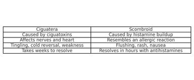 Comparison table of Ciguatera and Scombroid fish poisoning. Ciguatera is caused by ciguatoxins, affects the nerves and heart, and presents with tingling, cold reversal, and weakness, taking weeks to resolve. Scombroid is caused by histamine buildup, resembles an allergic reaction, and presents with flushing, rash, and nausea, resolving in hours with antihistamines