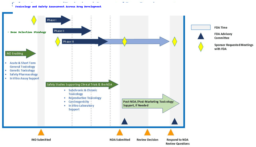 The Role of Medical Toxicology in Drug Safety