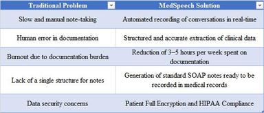 Comparison table showing how MedSpeech solves traditional clinical documentation problems in toxicology, highlighting benefits like real-time automated recording, structured SOAP notes, reduction of documentation time, and HIPAA-compliant patient data security