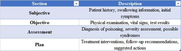 SOAP note structure table for toxicology documentation showing Subjective, Objective, Assessment, and Plan sections with clinical descriptions for each