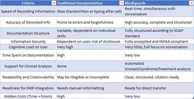 Comparison table highlighting key differences between traditional documentation and MedSpeech AI system for poison control, showing improvements in speed, accuracy, security, EMR integration, and clinical analysis support