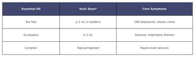 Essential oil toxicity chart showing tea tree, eucalyptus, and camphor oils with toxic doses and symptoms like seizures, respiratory distress, and CNS depression.