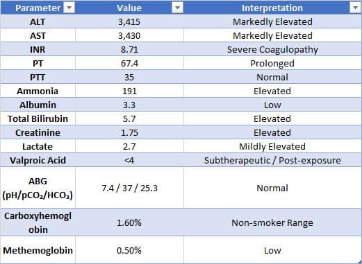 Lab results auto-extracted by MedSpeech voice-to-text clinical tool showing markedly elevated liver enzymes (ALT 3415, AST 3430), severe coagulopathy (INR 8.71, PT 67.4), elevated ammonia (191), and elevated total bilirubin (5.7), indicating potential acute liver injury and hyperammonemia. Additional findings include elevated creatinine, lactate, low albumin, normal ABG, low methemoglobin, and subtherapeutic valproic acid level. Ideal for toxicology case documentation and SOAP note generation.