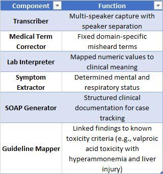 Table showing MedSpeech AI components and clinical functions, including Transcriber for speaker separation, Medical Term Corrector for misheard terms, Lab Interpreter for clinical lab value mapping, Symptom Extractor for mental and respiratory status, SOAP Generator for structured documentation, and Guideline Mapper for toxicity criteria detection like valproic acid with hyperammonemia