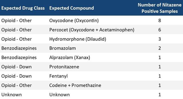 Table of nitazene positive drug samples showing expected drug class, expected compound, and number of positive results, including oxycodone, Percocet, hydromorphone, benzodiazepines, fentanyl, and other opioids