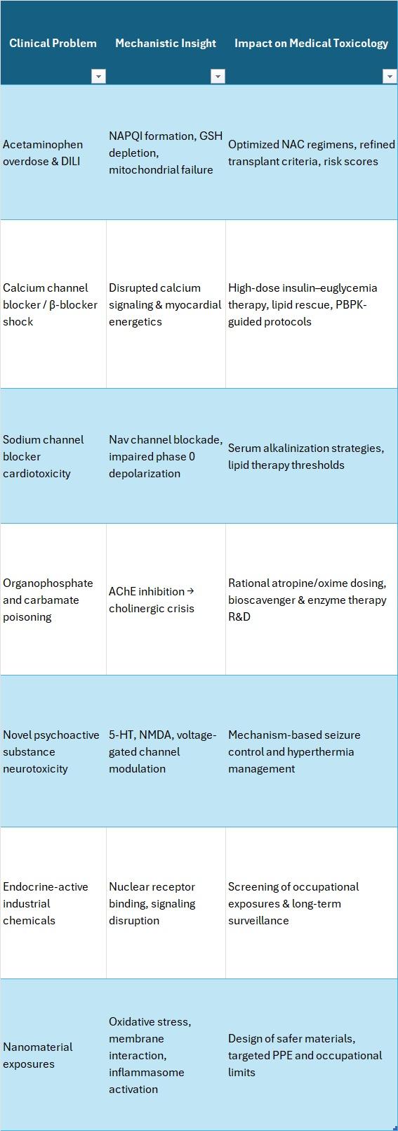 How Mechanistic Medical Toxicology Is Shaping Next-Generation Patient Care