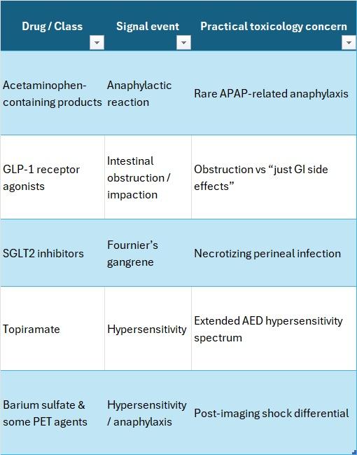 Table summarizing drug safety signals and practical toxicology concerns: acetaminophen-containing products (anaphylactic reaction, rare APAP-related anaphylaxis), GLP-1 receptor agonists (intestinal obstruction/impaction vs routine GI side effects), SGLT2 inhibitors (Fournier’s gangrene, necrotizing perineal infection), topiramate (hypersensitivity, broader AED hypersensitivity spectrum), and barium sulfate/some PET imaging agents (hypersensitivity/anaphylaxis, post-imaging shock differential).