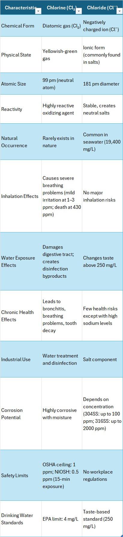 Chlorine vs chloride toxicity comparison table showing chemical form, reactivity, inhalation risks, safety limits, and drinking water standards (bleach vs salt)