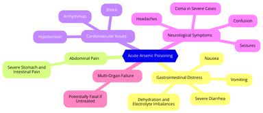 Mindmap diagram illustrating the symptoms of acute arsenic poisoning, including gastrointestinal distress, abdominal pain, cardiovascular issues, neurological symptoms, and multi-organ failure.