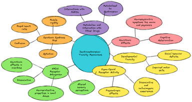 Mindmap of Dextromethorphan toxicity mechanisms, including sigma-opioid receptor activity, NMDA antagonism, serotonin syndrome risk, metabolism, and neurotoxic effects.