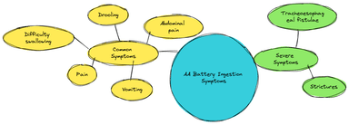 Mindmap of AA battery ingestion symptoms, including common signs such as pain, drooling, difficulty swallowing, vomiting, and severe complications like tracheoesophageal fistulae and strictures