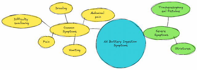 Mindmap of AA battery ingestion symptoms, including common signs such as pain, drooling, difficulty swallowing, vomiting, and severe complications like tracheoesophageal fistulae and strictures