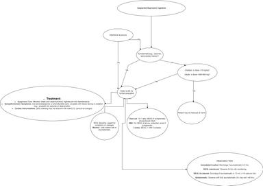 Flowchart for evaluating and managing suspected bupropion ingestion, covering intentionality, symptoms (e.g., seizures, tachycardia), dose thresholds, emergency care, treatments like activated charcoal, ECG monitoring, and observation timeframes for immediate-release and sustained-release forms