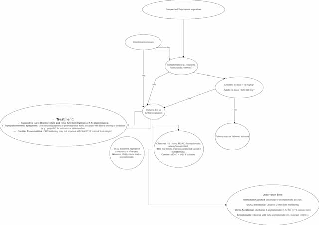 Flowchart for evaluating and managing suspected bupropion ingestion, covering intentionality, symptoms (e.g., seizures, tachycardia), dose thresholds, emergency care, treatments like activated charcoal, ECG monitoring, and observation timeframes for immediate-release and sustained-release forms