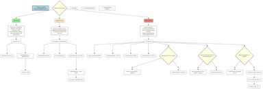 Clinical management flowchart for sertraline toxicity, outlining mild, moderate, and severe toxicity pathways, including symptoms, decision nodes, and treatment steps such as benzodiazepines, IV fluids, cyproheptadine, and ICU care