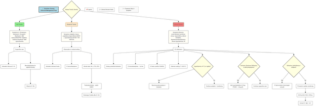 Clinical management flowchart for sertraline toxicity, outlining mild, moderate, and severe toxicity pathways, including symptoms, decision nodes, and treatment steps such as benzodiazepines, IV fluids, cyproheptadine, and ICU care