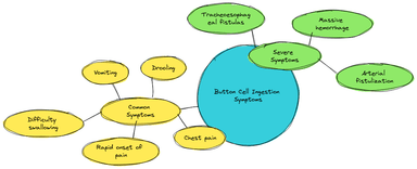 Mindmap of button cell ingestion symptoms, highlighting common signs like rapid onset pain, drooling, vomiting, chest pain, difficulty swallowing, and severe complications including tracheoesophageal fistulas, arterial fistulization, and massive hemorrhage