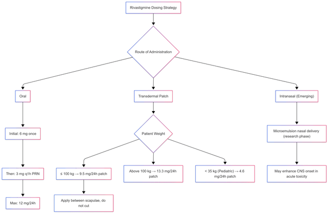 Flowchart illustrating rivastigmine dosing strategy for anticholinergic toxicity treatment, detailing oral, transdermal patch, and intranasal routes based on patient weight and clinical status 