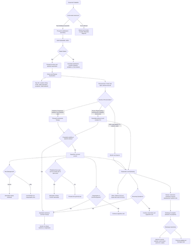 Flowchart illustrating the decision-making process for managing Crotalinae snakebites, including stabilization, history, physical examination, severity assessment, antivenom therapy, supportive care, observation, and discharge instructions.