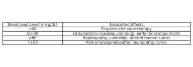 Table showing blood lead levels and their associated health effects, including gastrointestinal symptoms, nephropathy, confusion, encephalopathy, and coma