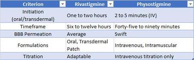Comparison table of rivastigmine vs physostigmine for anticholinergic toxicity treatment, highlighting differences in onset time, duration, blood-brain barrier penetration, formulations, and dosing flexibility
