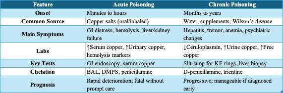 Comparison chart of acute vs chronic copper poisoning highlighting onset, common sources, symptoms, lab findings, diagnostic tests, chelation therapies, and prognosis for medical and toxicology education.