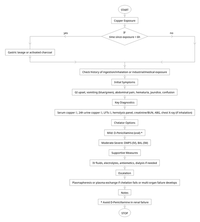 
"Acute copper poisoning management flowchart showing step-by-step clinical decision-making: from initial exposure assessment and gastric decontamination (lavage or activated charcoal) to symptom evaluation, diagnostic tests (serum copper, liver function tests, hemolysis panel), chelation therapy options (D-penicillamine, DMPS, BAL), supportive care (IV fluids, dialysis), and escalation to plasmapheresis or plasma exchange in severe cases. Includes note on avoiding D-penicillamine in renal failure. Ideal for emergency medicine, toxicology, and clinical toxicology guidelines