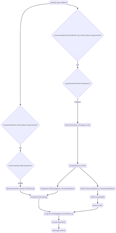 Flowchart illustrating the management and treatment process for bleach ingestion. It differentiates between household (3-6% sodium hypochlorite) and industrial bleach (up to 50% sodium hypochlorite), detailing decontamination, emergency care, and hospitalization criteria based on severity of symptoms. Includes paths for outpatient monitoring, supportive care, and long-term follow-up for mild cases, as well as immediate admission for severe cases.