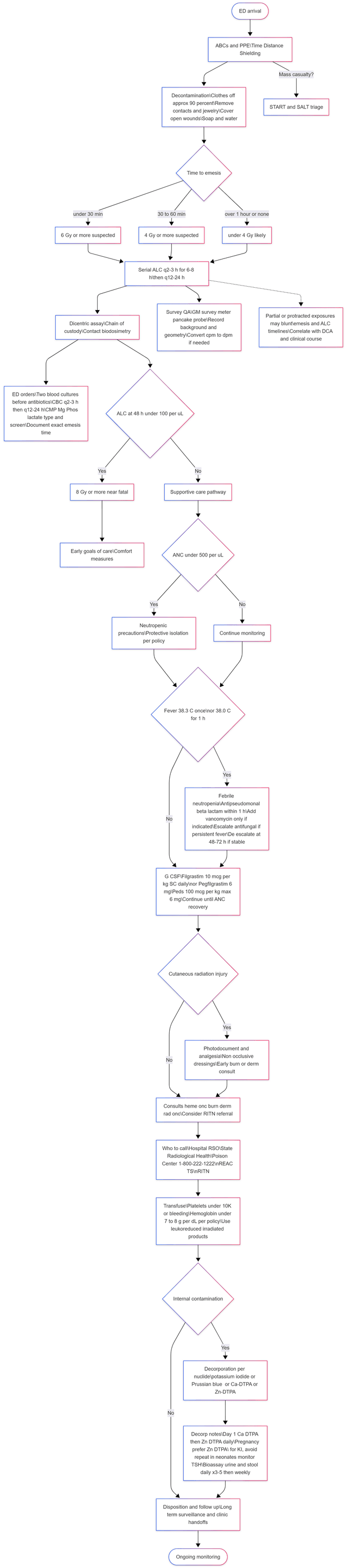 ED algorithm for Acute Radiation Syndrome (ARS): ABCs/PPE, decontamination (clothes off), time-to-emesis triage, serial ALC and DCA, ANC <500 precautions, 1-hr FN antibiotics, G-CSF, cutaneous care, transfusion, and decorporation (KI, Prussian blue, Ca/Zn-DTPA), with follow-up. ARS ED algorithm flowchart