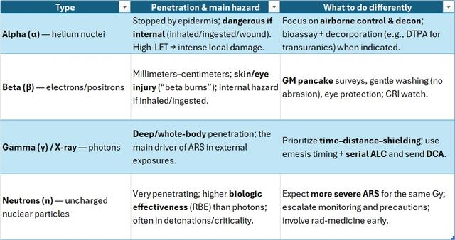 Table comparing alpha, beta, gamma/X-ray, and neutron radiation: penetration, hazards, and clinical actions for ARS, decon, shielding, and monitoring