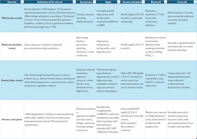Salicylate (aspirin) toxicity severity chart showing mild, moderate, severe acute, and chronic salicylism with ED referral thresholds (incl. oil of wintergreen), hallmark symptoms/signs (tinnitus, vomiting, hyperpnea, pulmonary edema, seizures), serum salicylate ranges (30–50, 50–90, ≥90–100 mg/dL), and blood/urine pH trends for diagnosis and management.