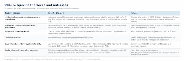 Treatment and antidote table for high-risk personal care exposures including methemoglobinemia and salicylate toxicity.