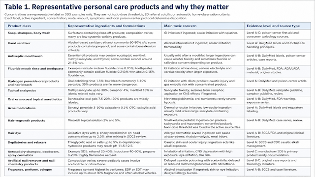Personal Care Cosmetics and Topical Products Management
