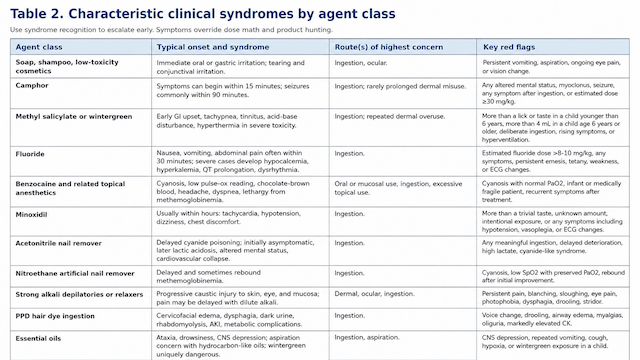 Clinical syndrome table for pediatric personal care poisonings, covering camphor seizures, wintergreen salicylate toxicity, fluoride toxicity, benzocaine methemoglobinemia, minoxidil hypotension, caustic hair injury, and essential oil red flags.