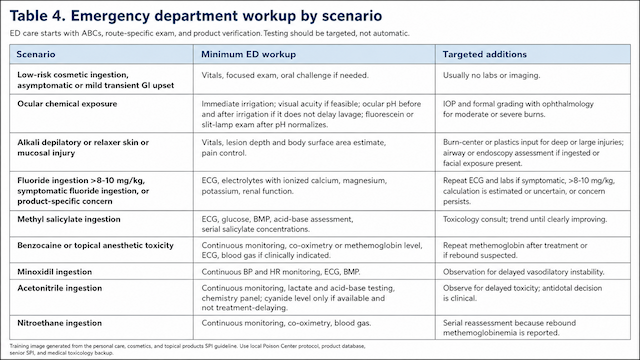 Emergency department workup table for personal care and cosmetic poisoning, covering fluoride, methyl salicylate, benzocaine, minoxidil, acetonitrile, and nitroethane toxicity