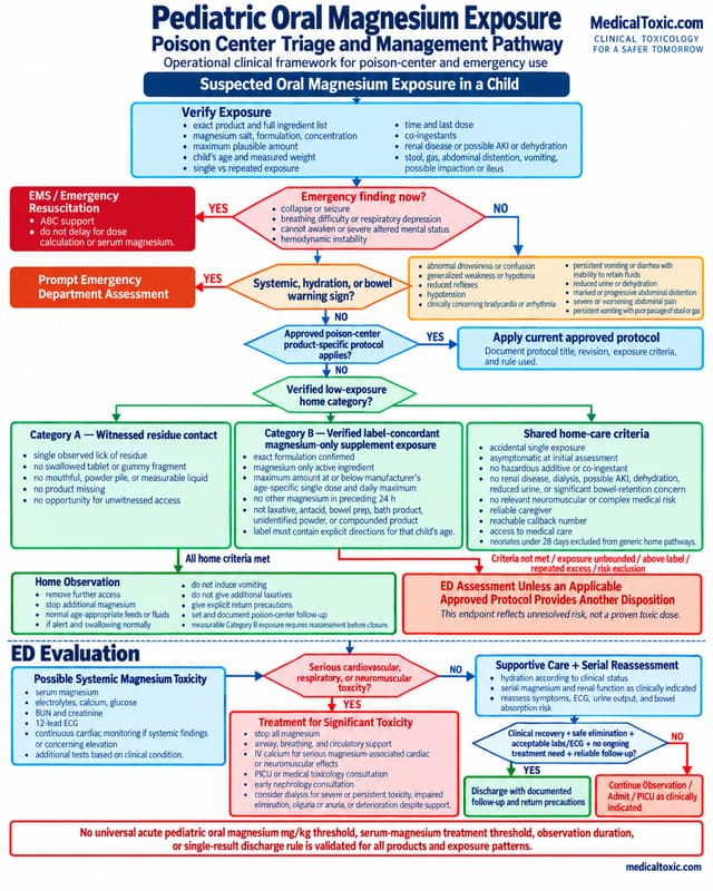 Pediatric oral magnesium poisoning flowchart showing poison-center triage, home-care criteria, ED referral, treatment, reassessment, and disposition.