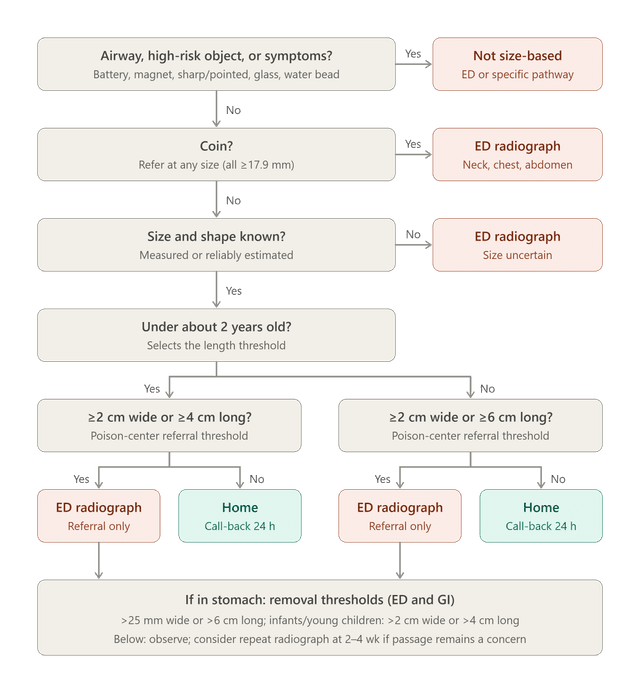 Pediatric foreign body ingestion triage flowchart showing ED referral and home observation criteria based on object type, size, symptoms, and child age.