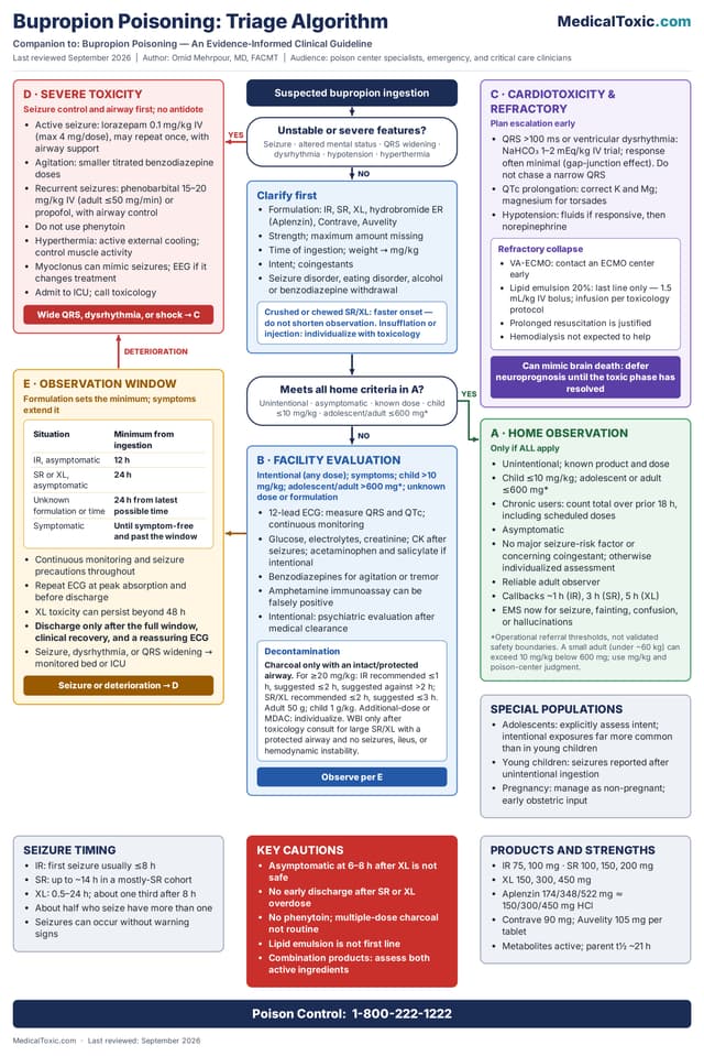 Bupropion poisoning triage algorithm for delayed seizures, IR SR and XL overdose, cardiotoxicity, observation, and critical care escalation