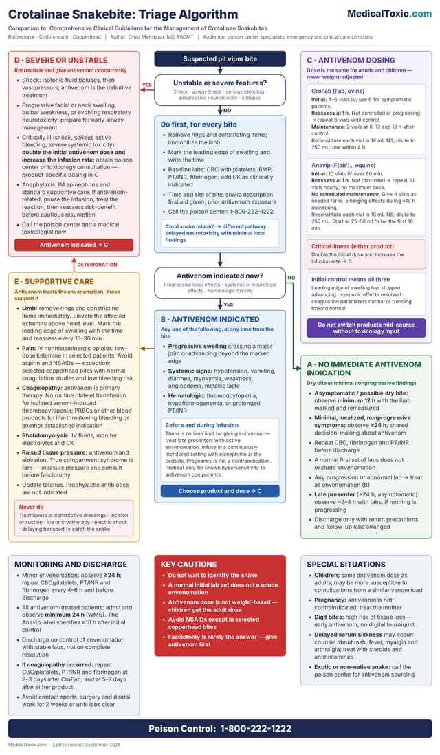 Crotalinae pit viper snakebite triage algorithm for antivenom indications, CroFab and ANAVIP dosing, supportive care, observation, and discharge