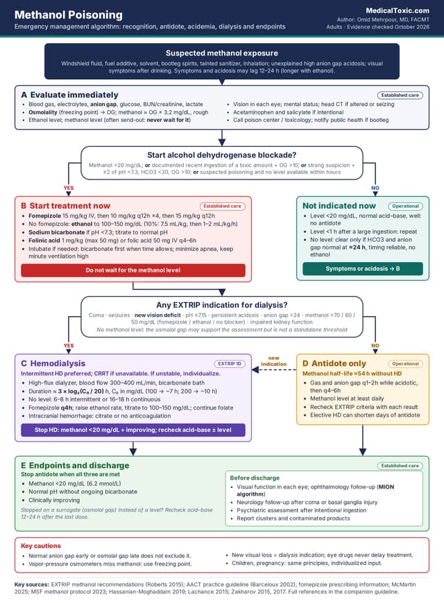 Clinical methanol poisoning algorithm showing evaluation, fomepizole or ethanol, bicarbonate, EXTRIP dialysis criteria, and discharge endpoints.