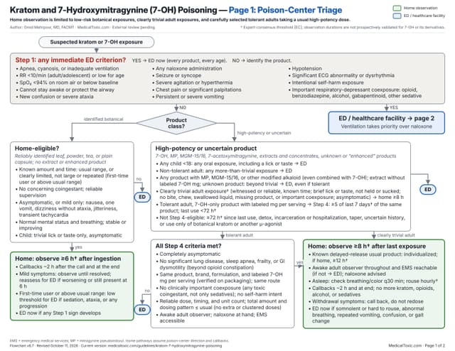 Poison-center triage algorithm for kratom and 7-OH exposures: Step 1 ED criteria, product classification, botanical and high-potency pathways, Step 4 home-observation criteria, and home observation periods.