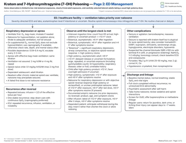 ED management algorithm for kratom and 7-OH poisoning: ventilation and naloxone dosing, recurrence after reversal, observation clocks, other complications, and discharge