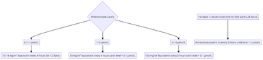 Flowchart diagram illustrating the management of Methotrexate toxicity based on serum levels. It shows different treatment protocols for Methotrexate levels of 0.1–1 µmol/L, 1–5 µmol/L, and 5–10 µmol/L, and also outlines steps to take if there is a 50% increase in serum creatinine within 24 hours post-exposure.