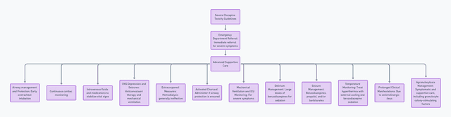 Flowchart illustrating Severe Clozapine Toxicity Guidelines, including emergency department referral, advanced supportive care, airway management and protection, cardiac monitoring, intravenous fluids, CNS depression and seizures management, extracorporeal measures, activated charcoal, mechanical ventilation and ICU monitoring, delirium management, seizure management, temperature monitoring, prolonged clinical manifestations, and agranulocytosis management.