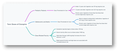 Mind map titled 'Toxic Doses of Clozapine' with guidelines for pediatric patients, adolescents, adults, and dose-related toxicity, highlighting care thresholds and risks.