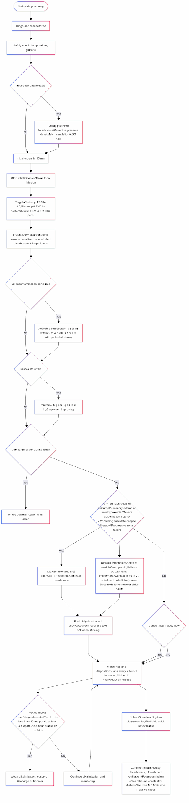 Flowchart of salicylate (aspirin) poisoning management: triage/ABCs, airway caution, initial labs, early sodium bicarbonate urine/serum alkalinization (urine pH >7.5–8.0; K⁺ 4.0–4.5 mEq/L), selective activated charcoal/MDAC, hemodialysis indications (AMS, pulmonary edema, severe acidemia; acute ≥100 mg/dL or ≥90 with renal impairment), post-dialysis rebound check, and wean criteria.