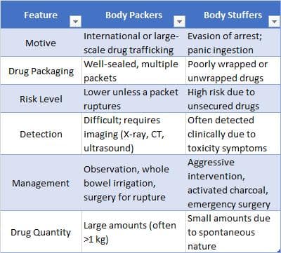 Comparison table highlighting key differences between body packers and body stuffers, including motive, drug packaging, risk level, detection methods, management, and drug quantity