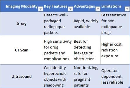 Comparison table of imaging modalities for detecting body packers and body stuffers, highlighting key features, advantages, and limitations of X-ray, CT scan, and ultrasound