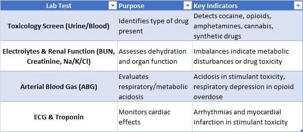 Table summarizing key laboratory tests for detecting drug toxicity in body packers and body stuffers, including toxicology screening, electrolyte assessment, arterial blood gas analysis, and cardiac monitoring